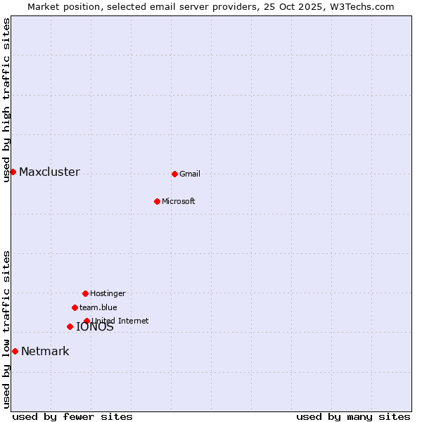 Market position of IONOS vs. Netmark vs. Maxcluster
