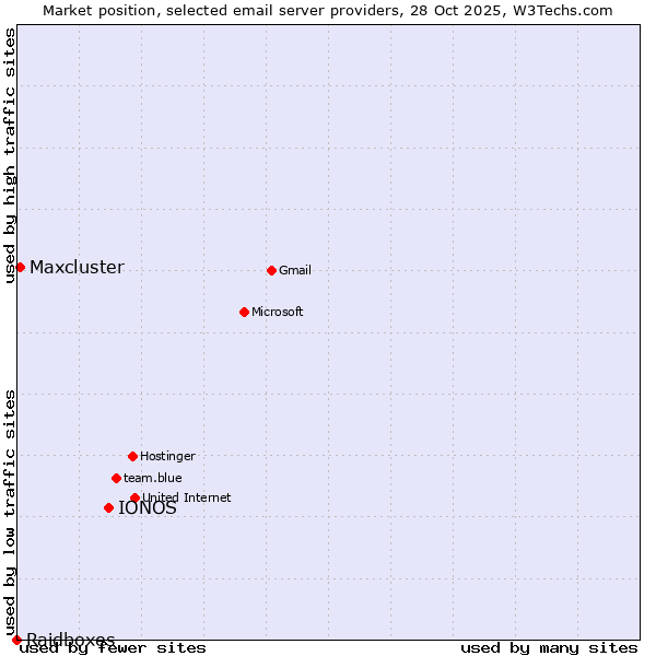 Market position of IONOS vs. Maxcluster vs. Raidboxes