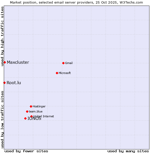 Market position of IONOS vs. Maxcluster vs. Root.lu