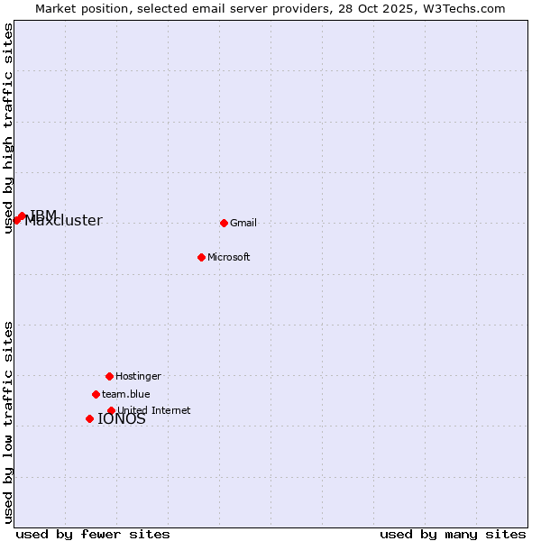 Market position of IONOS vs. IBM vs. Maxcluster