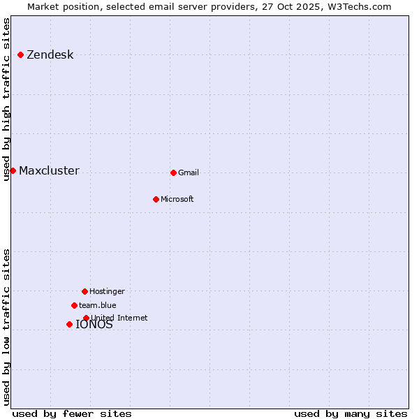 Market position of IONOS vs. Zendesk vs. Maxcluster