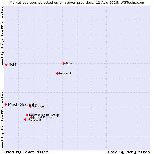 Market position of IONOS vs. IBM vs. Mesh Security