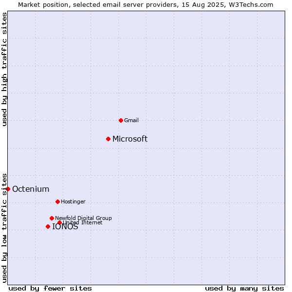 Market position of Microsoft vs. IONOS vs. Octenium