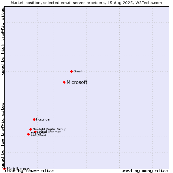 Market position of Microsoft vs. IONOS vs. Raidboxes