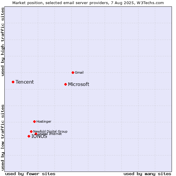 Market position of Microsoft vs. IONOS vs. Tencent
