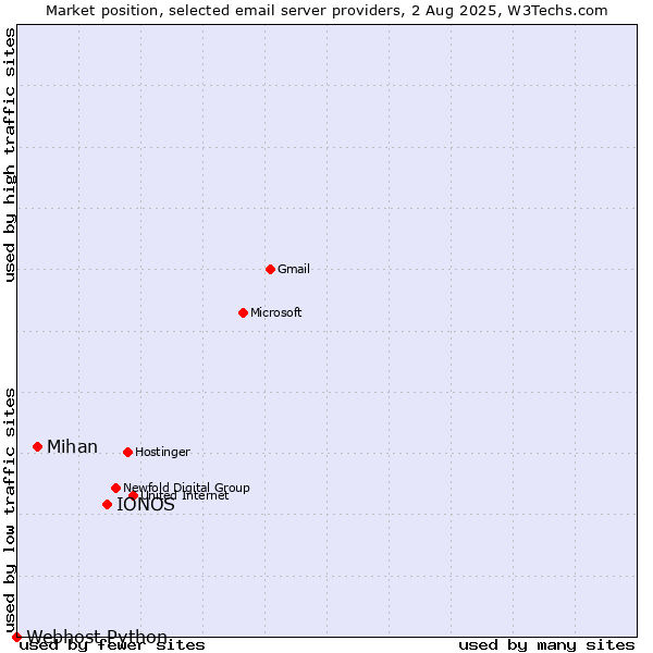 Market position of IONOS vs. Mihan vs. Webhost Python