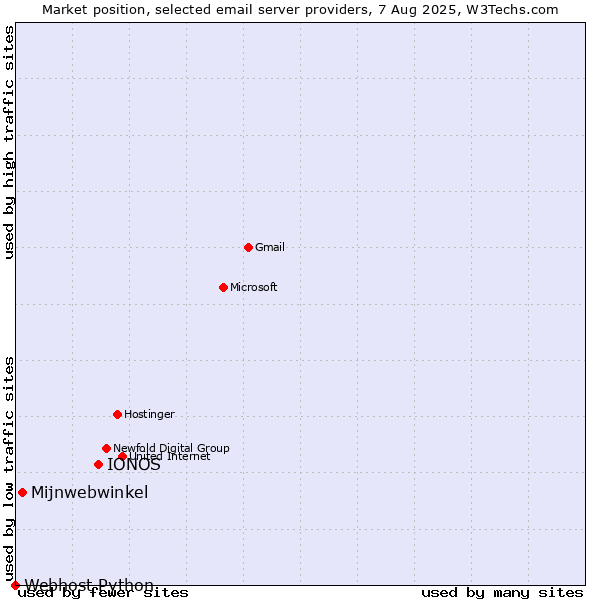 Market position of IONOS vs. Mijnwebwinkel vs. Webhost Python