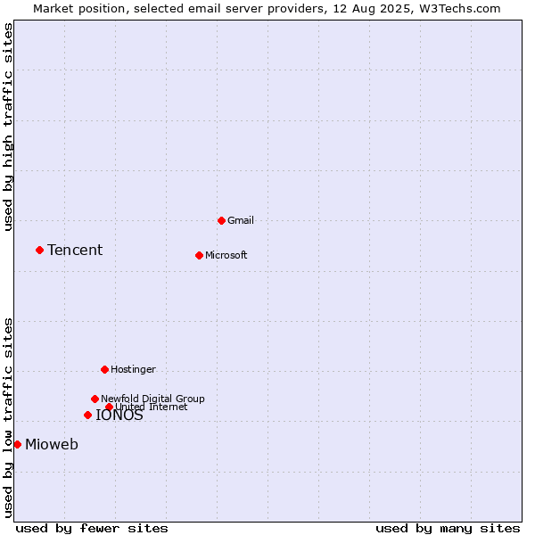 Market position of IONOS vs. Tencent vs. Mioweb