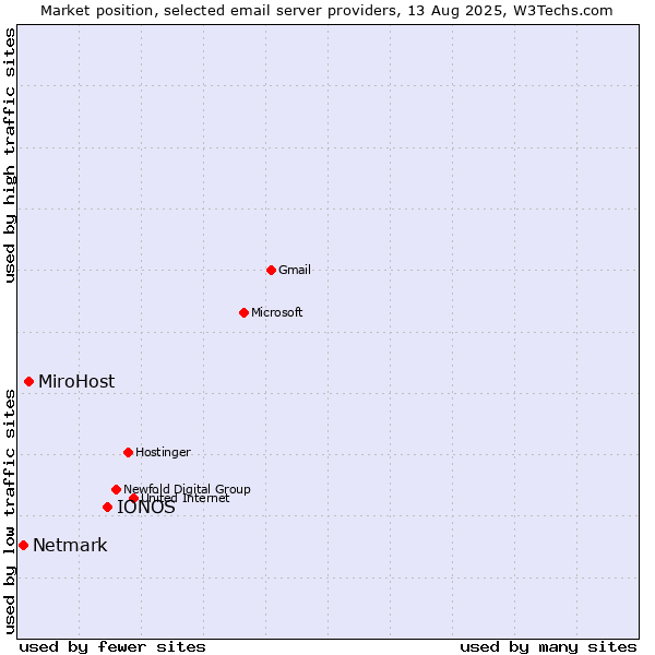 Market position of IONOS vs. MiroHost vs. Netmark