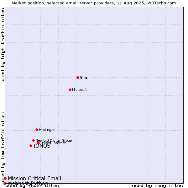 Market position of IONOS vs. Mission Critical Email vs. Webhost Python
