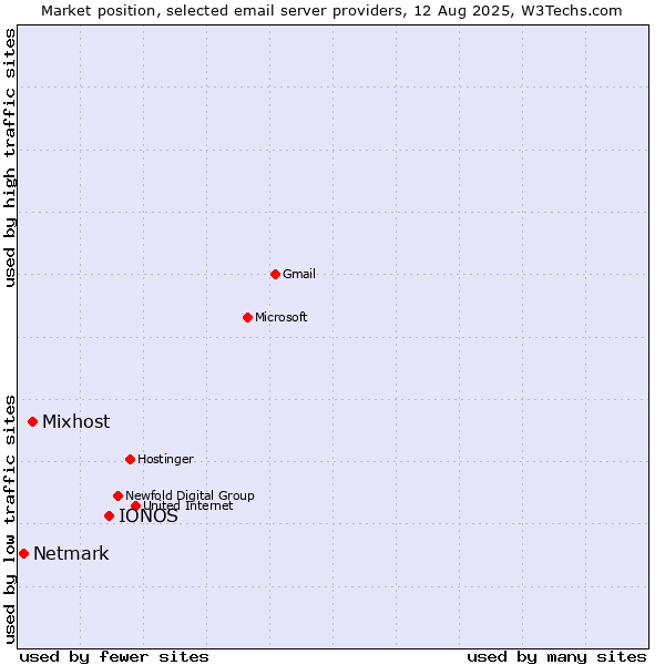 Market position of IONOS vs. Mixhost vs. Netmark