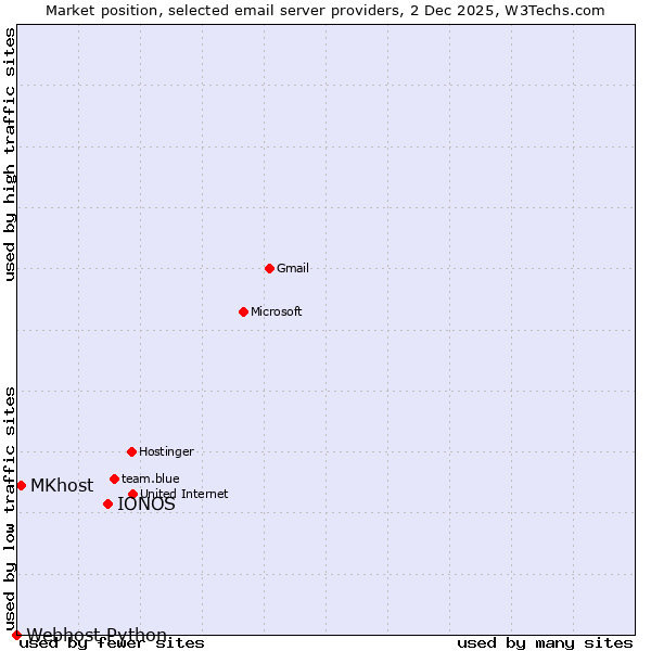 Market position of IONOS vs. MKhost vs. Webhost Python