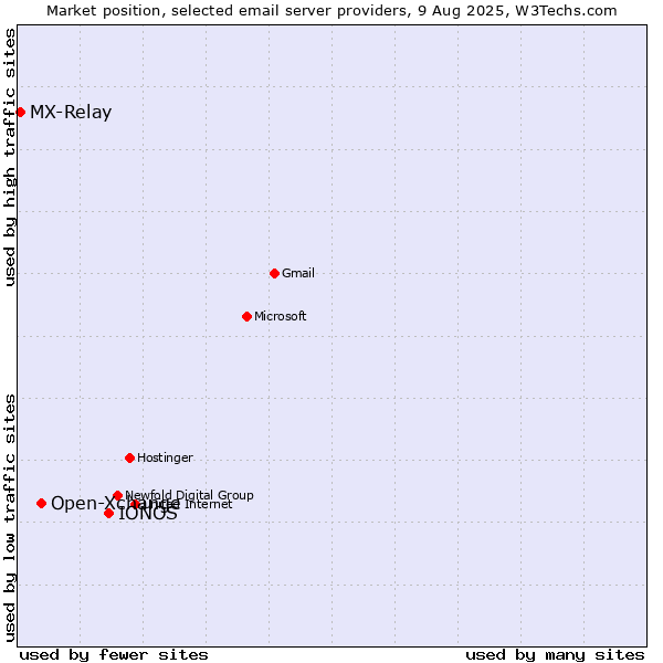 Market position of IONOS vs. Open-Xchange vs. MX-Relay