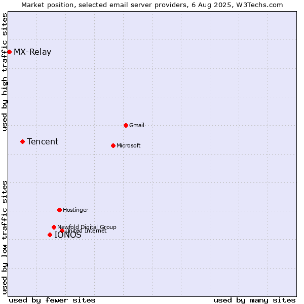 Market position of IONOS vs. Tencent vs. MX-Relay