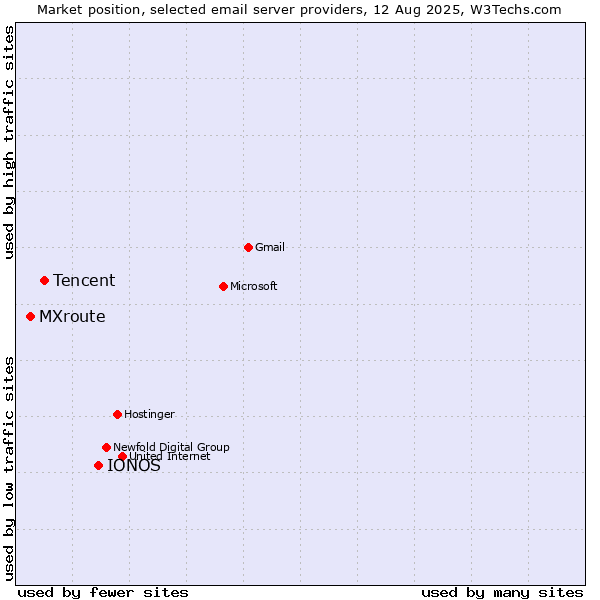 Market position of IONOS vs. Tencent vs. MXroute