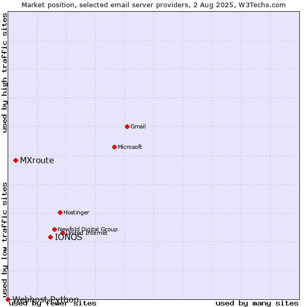 Market position of IONOS vs. MXroute vs. Webhost Python