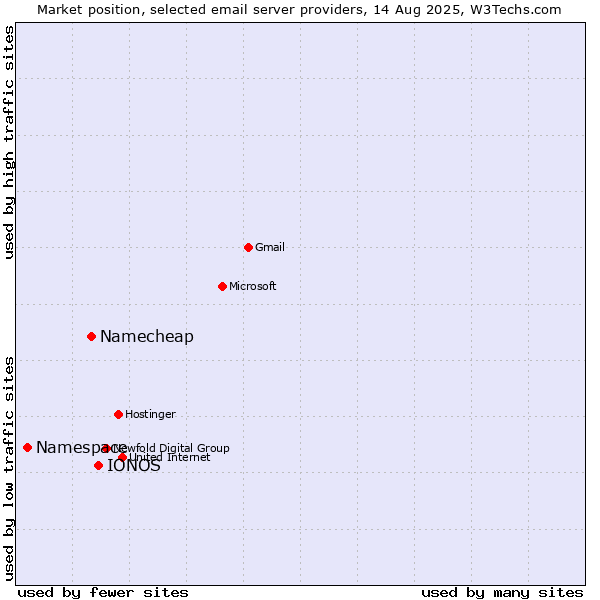 Market position of IONOS vs. Namecheap vs. Namespace