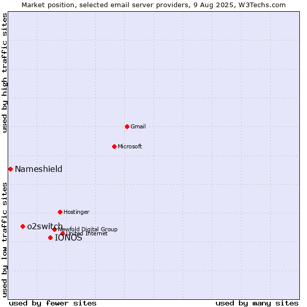 Market position of IONOS vs. o2switch vs. Nameshield