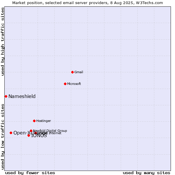 Market position of IONOS vs. Open-Xchange vs. Nameshield