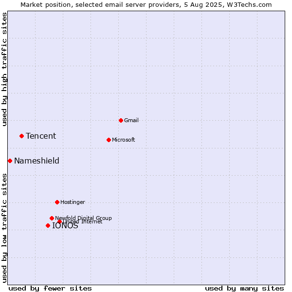 Market position of IONOS vs. Tencent vs. Nameshield