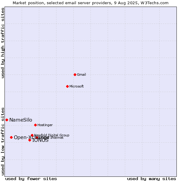 Market position of IONOS vs. Open-Xchange vs. NameSilo