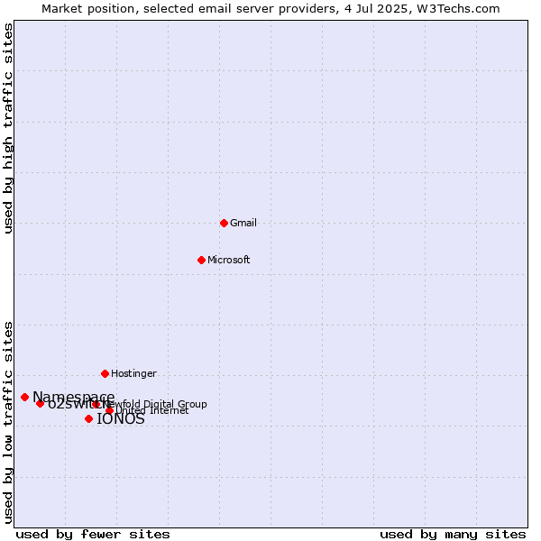 Market position of IONOS vs. o2switch vs. Namespace
