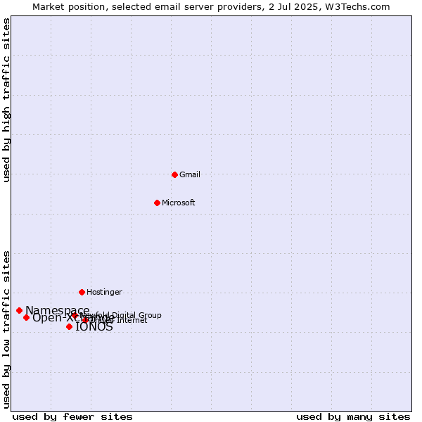 Market position of IONOS vs. Open-Xchange vs. Namespace