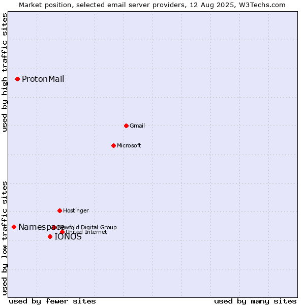 Market position of IONOS vs. ProtonMail vs. Namespace