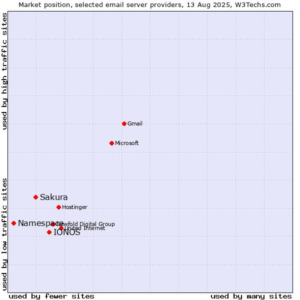 Market position of IONOS vs. Sakura vs. Namespace