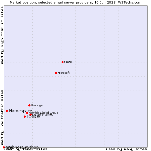Market position of IONOS vs. Namespace vs. Webhost Python