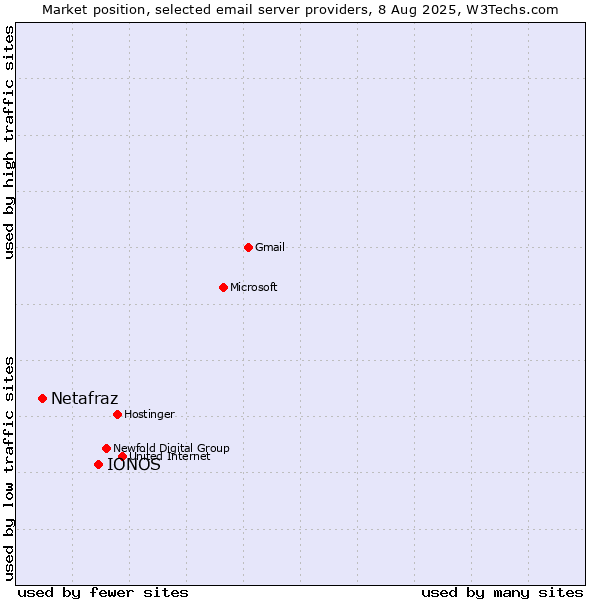 Market position of IONOS vs. Netafraz