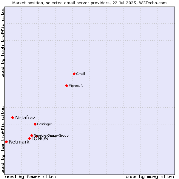 Market position of IONOS vs. Netafraz vs. Netmark