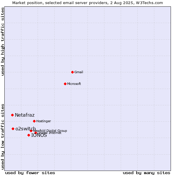 Market position of IONOS vs. o2switch vs. Netafraz