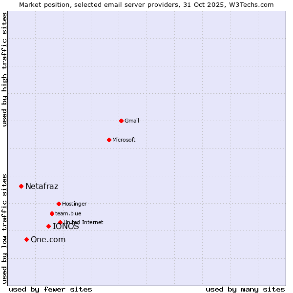 Market position of IONOS vs. One.com vs. Netafraz