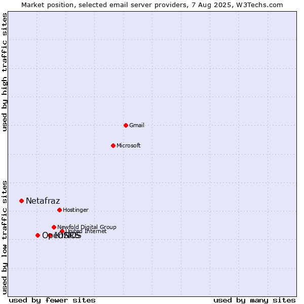 Market position of IONOS vs. OpenSRS vs. Netafraz