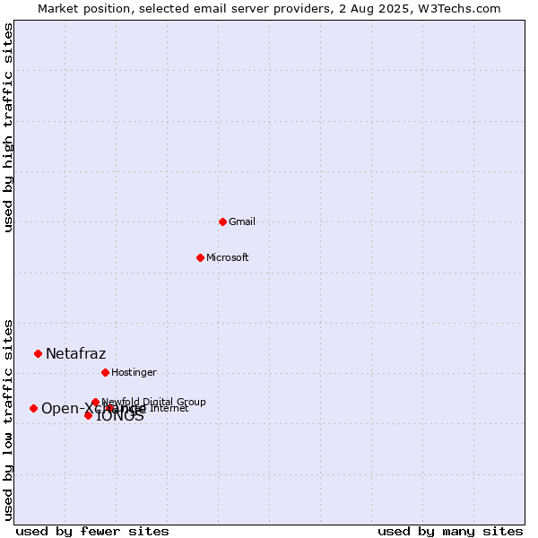 Market position of IONOS vs. Netafraz vs. Open-Xchange