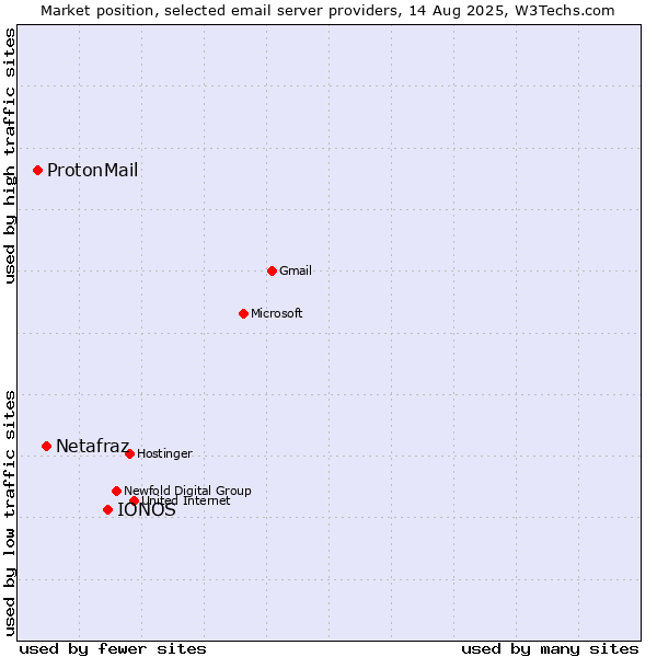 Market position of IONOS vs. Netafraz vs. ProtonMail