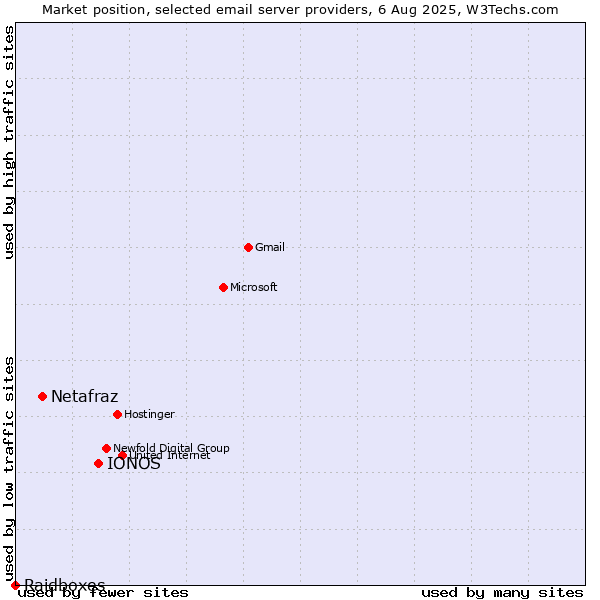 Market position of IONOS vs. Netafraz vs. Raidboxes