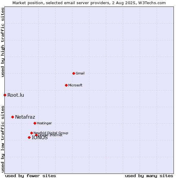 Market position of IONOS vs. Netafraz vs. Root.lu