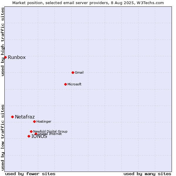 Market position of IONOS vs. Netafraz vs. Runbox