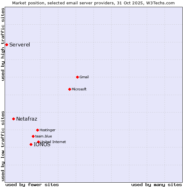 Market position of IONOS vs. Netafraz vs. Serverel