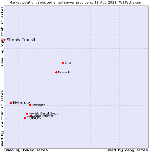 Market position of IONOS vs. Netafraz vs. Simply Transit