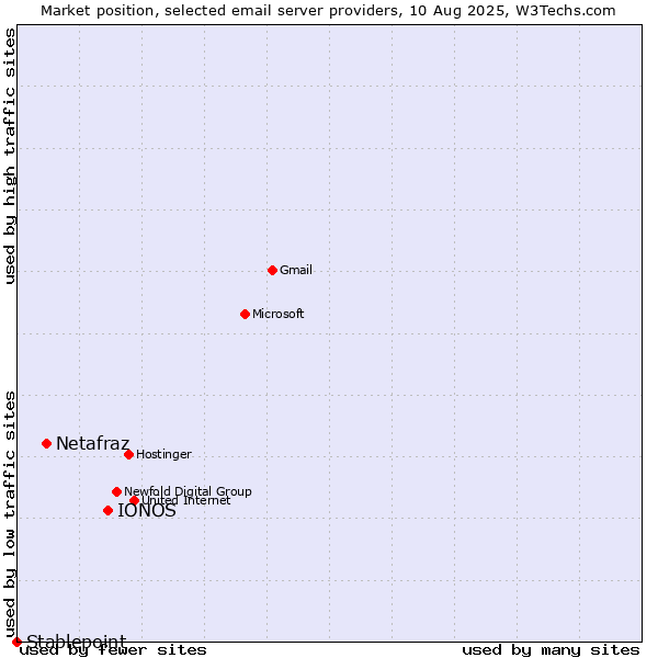 Market position of IONOS vs. Netafraz vs. Stablepoint