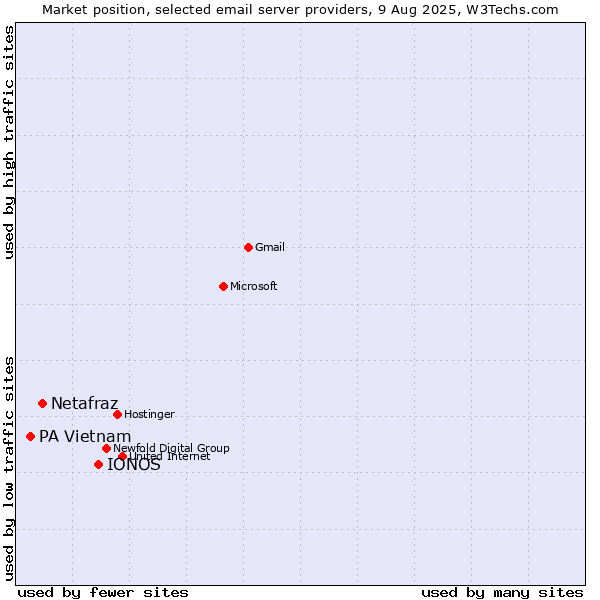 Market position of IONOS vs. Netafraz vs. PA Vietnam