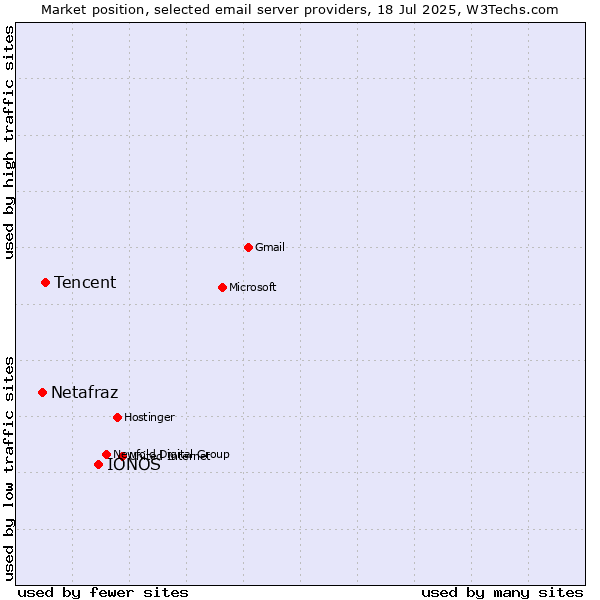 Market position of IONOS vs. Tencent vs. Netafraz