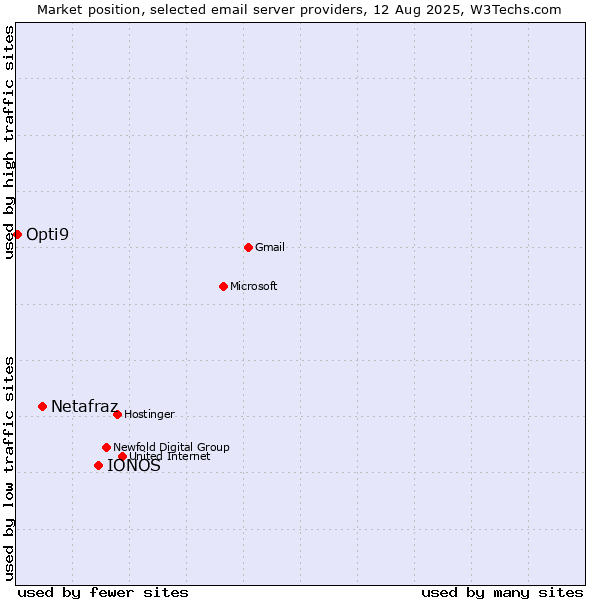 Market position of IONOS vs. Netafraz vs. Opti9