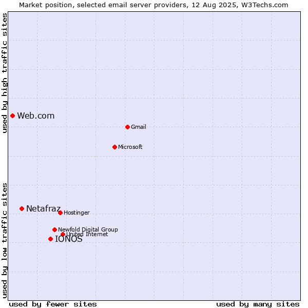 Market position of IONOS vs. Netafraz vs. Web.com