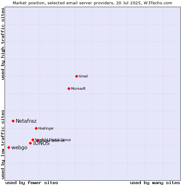 Market position of IONOS vs. Netafraz vs. webgo