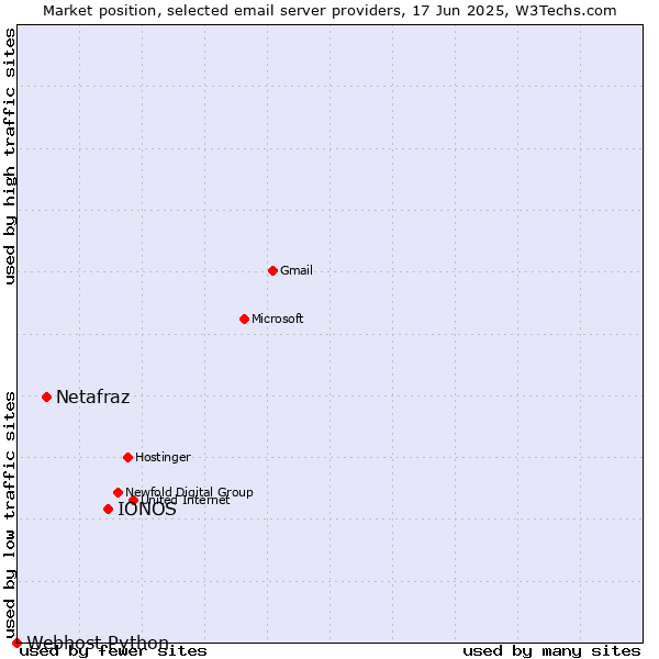 Market position of IONOS vs. Netafraz vs. Webhost Python