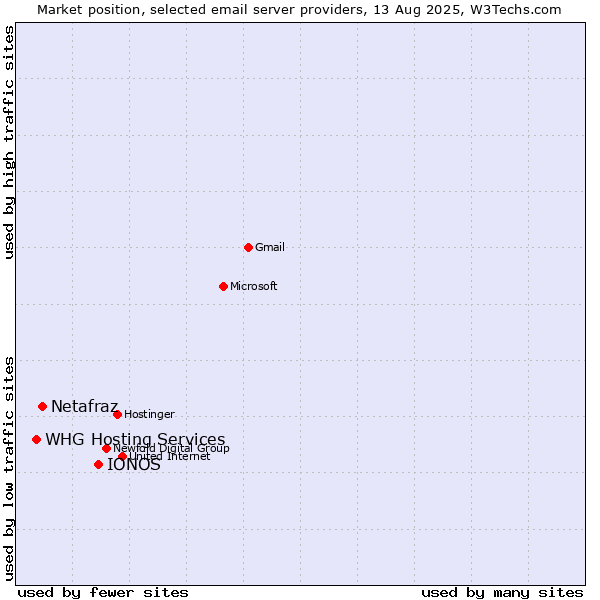Market position of IONOS vs. Netafraz vs. WHG Hosting Services